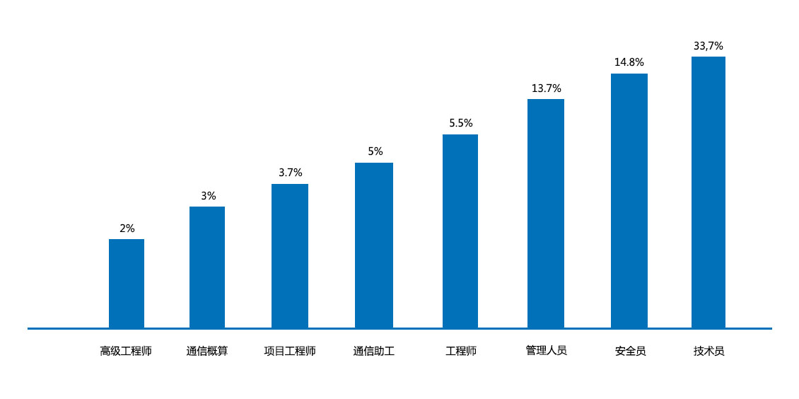 技術人員統計圖